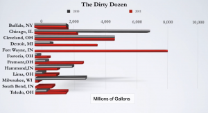 Top 12 sewage polluters of the Great Lakes ~ June 26, 2012