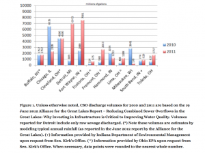 Information provided from the regulatory agencies upon request from Senator Kirk’s Office. June 2012 Alliance for The Great Lakes Report 