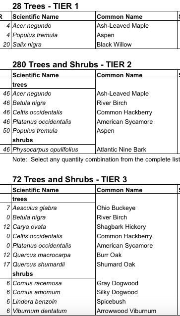 380 trees, 14 species selected for Earth Day